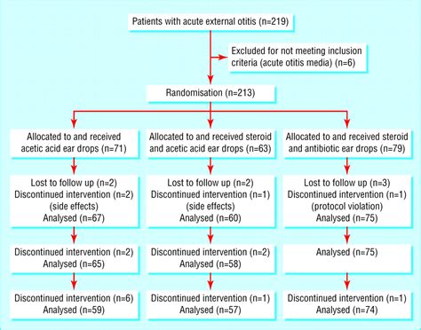 How To Treatment Otitis Externa With Antibiotic Drops