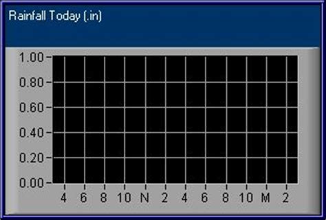 Sammamish, WA Weather - Graphs