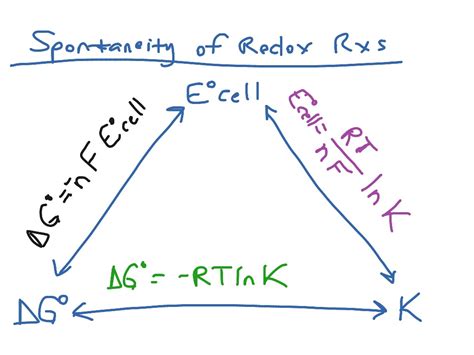 Ecell, Delta G, and the equilibrium constant | Science, AP Chemistry | ShowMe