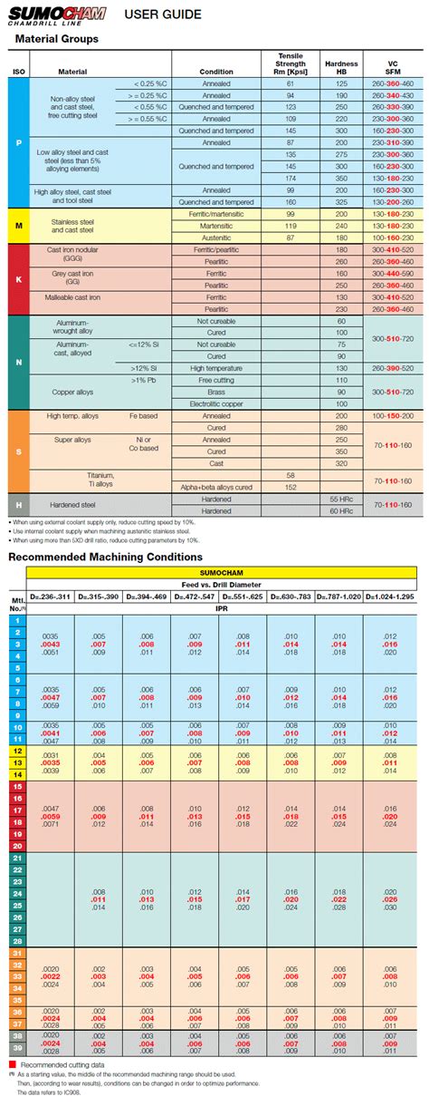 Iscar SumoCham Speeds & Feeds Guide