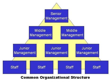 Pyramid Organizational Structure - Learn Diagram