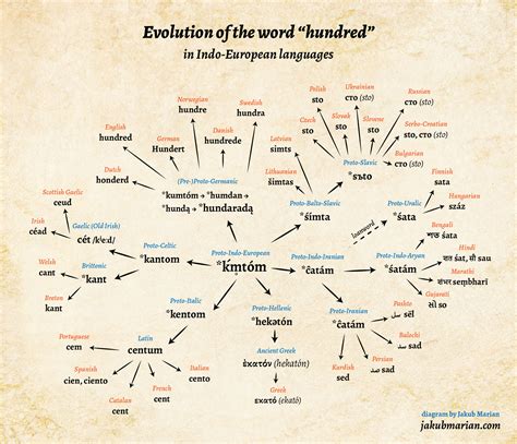 Proto Indo European Language Chart