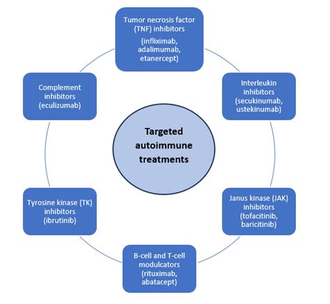 Autoimmune disorders and current developments of novel treatments under clinical trials