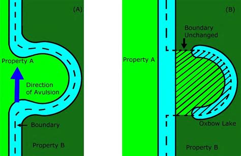 Schematic representation of a meandering river prior to (A) and... | Download Scientific Diagram