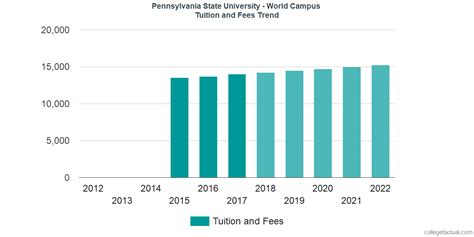 Pennsylvania State University - World Campus Tuition and Fees