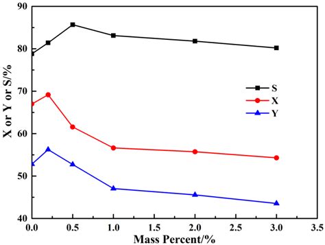 Effect of ferrocene loading on the performance of ferrocene/Hβcatalyst ...