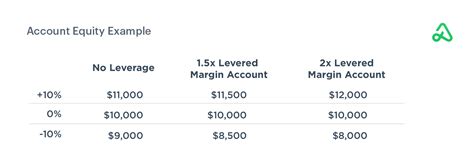 Margin Accounts: What Is It & How to Use One | Option Alpha