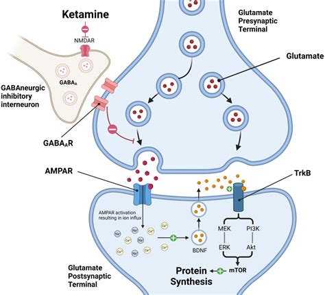 Utilization of Ketamine for Major Depression