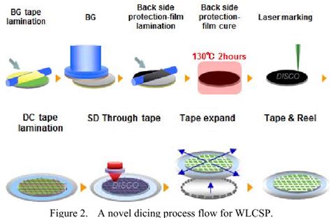 Figure 2 from A Novel Dicing Technologies for WLCSP Using Stealth ...