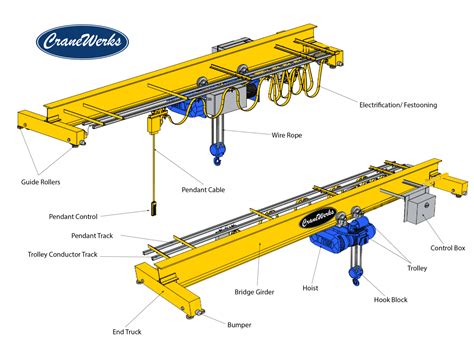 Crane Components: A Glossary & Guide | CraneWerks