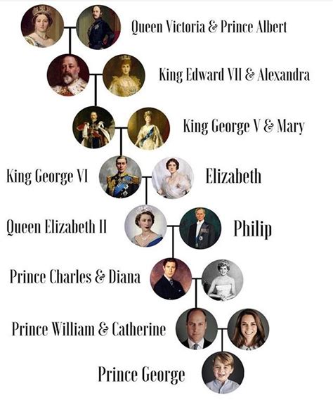 Pin by Rebecca Spangler on British & World Royalty | Royal family trees, British royal family ...