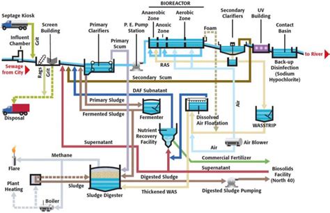 [DIAGRAM] Process Flow Diagram For Wastewater Treatment Plant - MYDIAGRAM.ONLINE