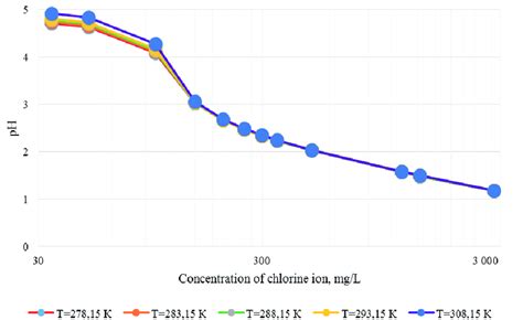 Change in the pH value of the NaCl-H 2 O system depending on the... | Download Scientific Diagram