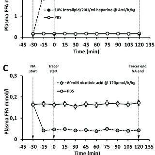 Infusion protocol and the effects of intralipid and heparin or... | Download Scientific Diagram