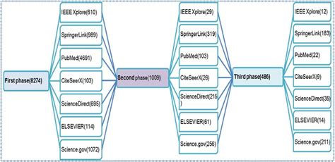 the number of collected papers for each used database in the first... | Download Scientific Diagram