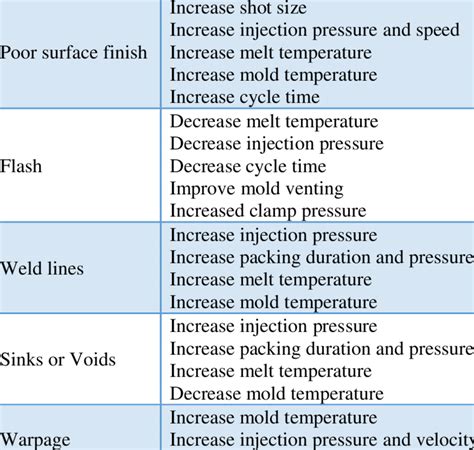 1 Effect of Injection Molding Parameters on Product Quality DEFECT ...