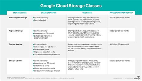 What is Google Cloud Storage Nearline? - Definition from WhatIs.com