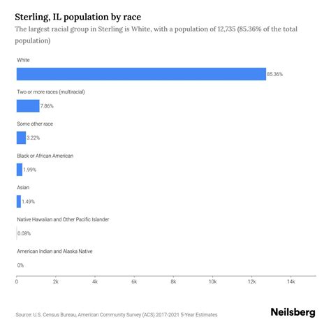 Sterling, IL Population by Race & Ethnicity - 2023 | Neilsberg