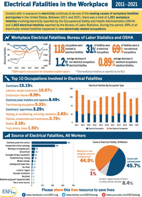 Workplace Injury & Fatality Statistics - Electrical Safety Foundation