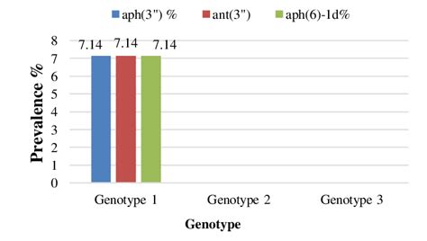 Genotypic distribution of streptomycin resistance genes. | Download Scientific Diagram