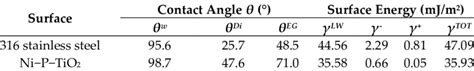 Contact angle and surface energy of heat transfer surface. | Download Scientific Diagram