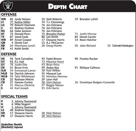 Las Vegas Raiders Depth Chart 2021