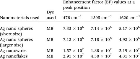 The SERS enhancement factor (EF) for four different shaped curcumin- Ag... | Download Table