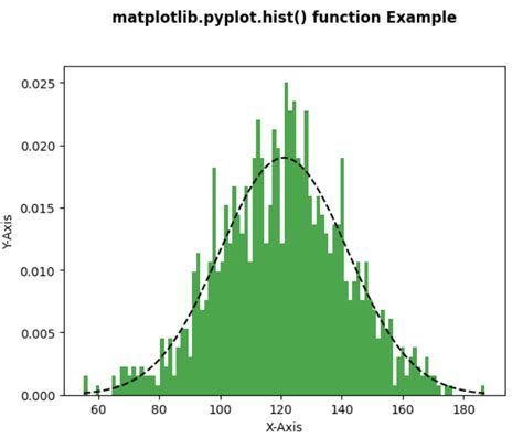 Matplotlib.pyplot.hist() in Python - GeeksforGeeks