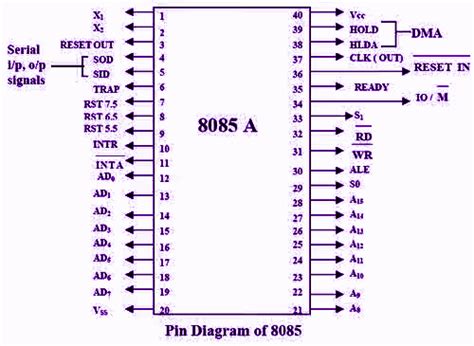Microprocessor - 8085 Architecture
