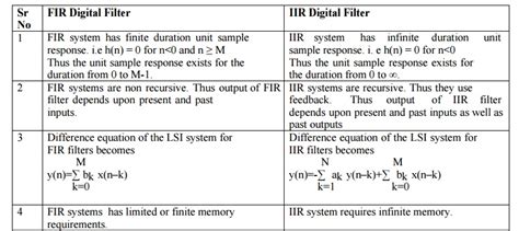 Difference Between FIR Filter and IIR Filter