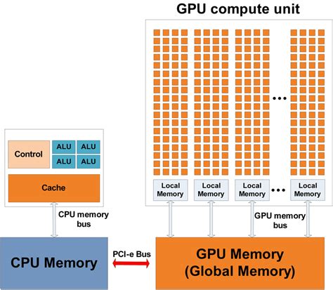 GPU and CPU hardware architectures (63). | Download Scientific Diagram