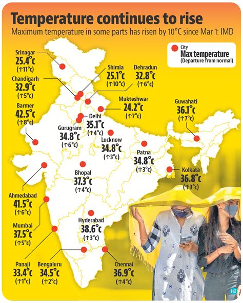 Mercury soars across India, western states witnessing over 40°C ...