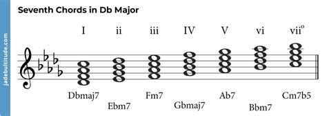 Chords in D flat Major: A Music theory Guide