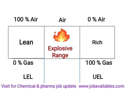 What Is LEL, UEL, TLV, STEL, IDLH and Flash Point Chemical Industry Interview Q&A-Job Availables