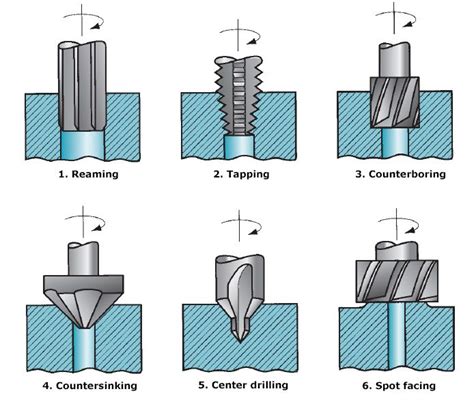 Operations Related to Drilling | Metal working machines, Drilling ...