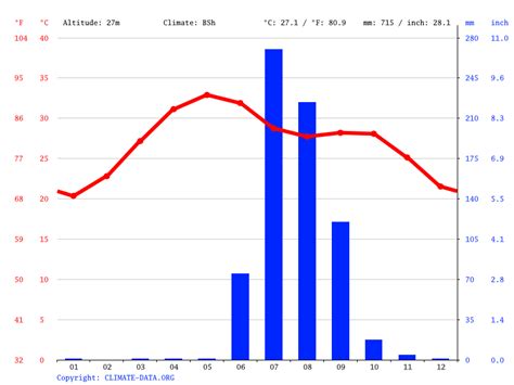 Bavla climate: Weather Bavla & temperature by month