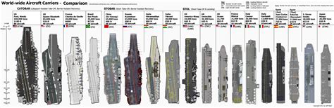 World-wide Aircraft Carriers Comparison : r/MachinePorn