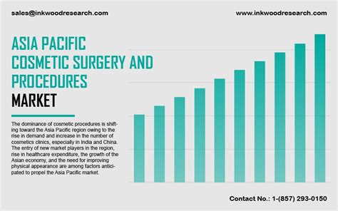 Asia-Pacific Cosmetic Surgery and Procedure Market Analysis