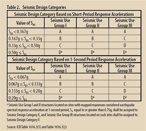 Steven Scandaliato » Seismic Design For Fire Sprinkler Systems – Part 1c: Determining the ...