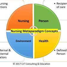 four nursing metaparadigm concepts Archives - Nursing Education Expert