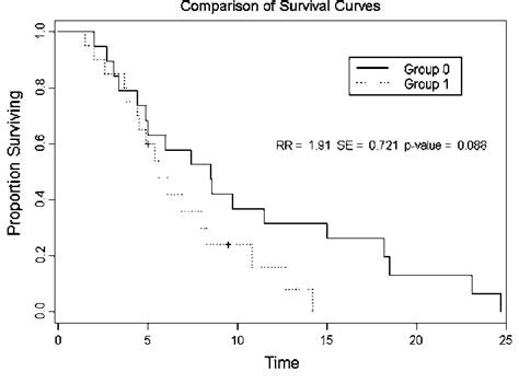 Overall survival of 39 elderly patients with GBM as a function of ...