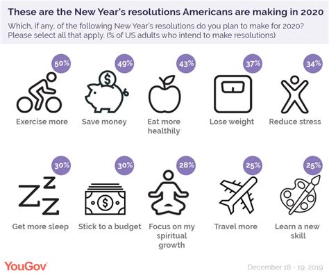 What are the top New Year's Resolutions for 2020? - Blog