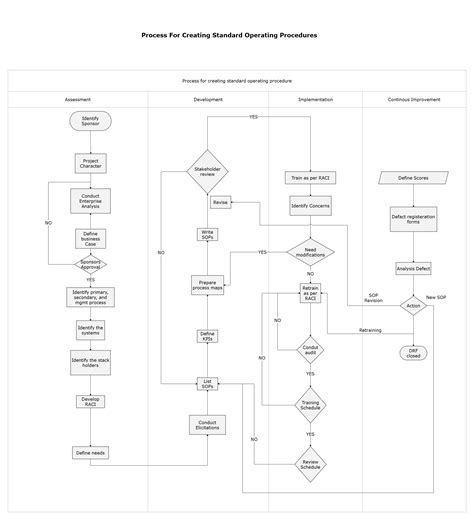 What Is Standard Operating Procedure Sop Definition And