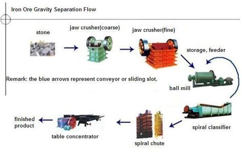 Iron Ore,Production Process of Iron Ore,Iron Ore Beneficiation flow-Beijing HOT Mining Tech Co Ltd