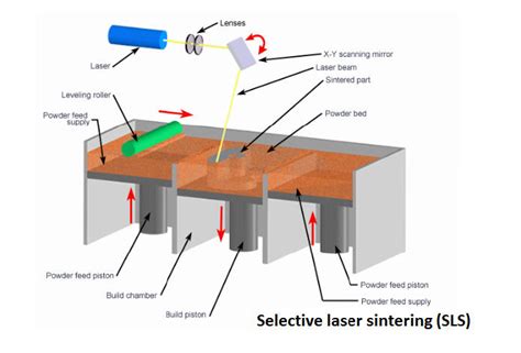 Selective Laser Sintering (SLS) | WhiteClouds - WhiteClouds