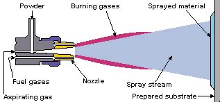 What types of flame spraying equipment are available? - TWI