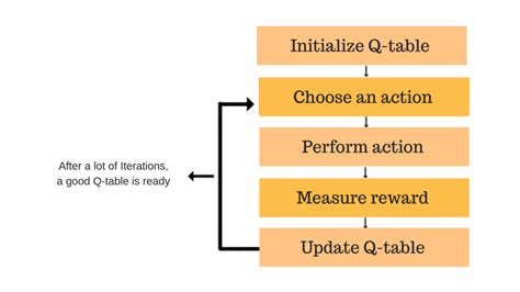 An introduction to Q-Learning: reinforcement learning