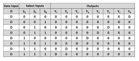 What is Demultiplexer? Different Types of Demultiplexers