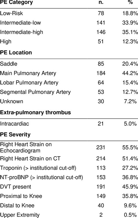 PE risk factors among 416 patients with confirmed PE. Confirmed PE ...