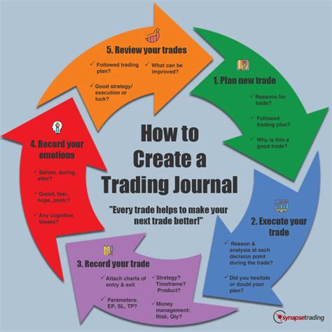 How to Create a Trading Journal (And Discover Your Edge in the Markets) | Synapse Trading